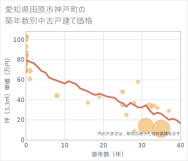愛知県田原市神戸町の築年数別の中古戸建て坪単価