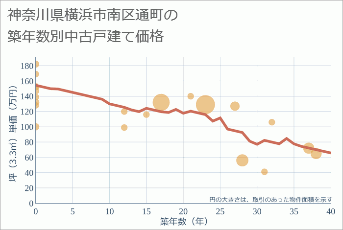 神奈川県横浜市南区通町の築年数別の中古戸建て坪単価