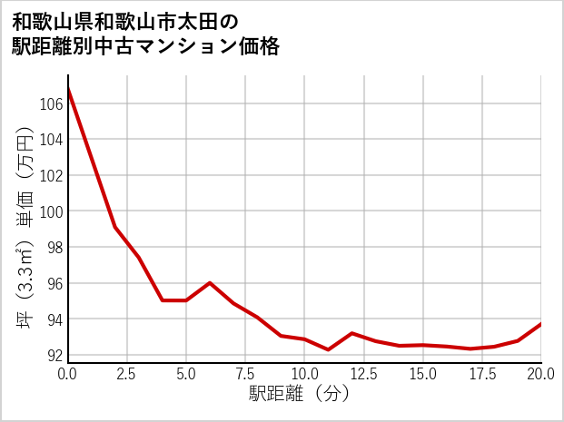 和歌山県和歌山市太田の徒歩距離別の中古マンション坪単価