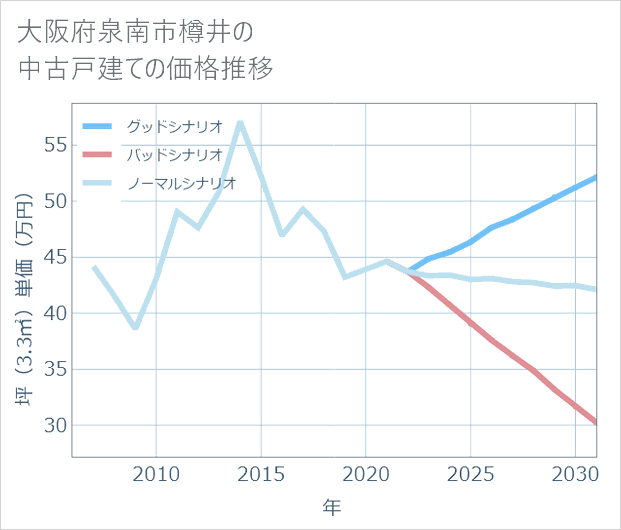 大阪府泉南市樽井の中古戸建て価格推移