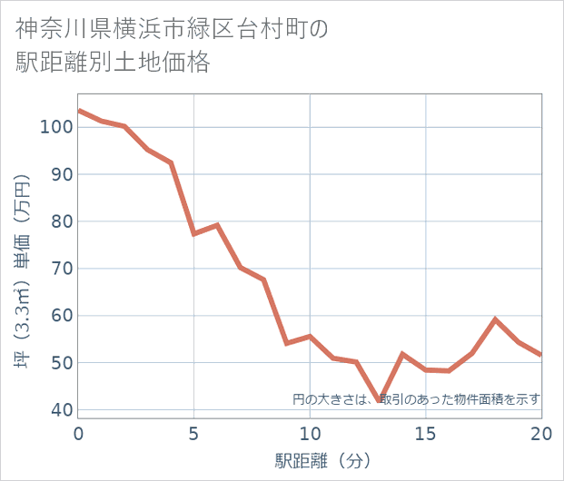 神奈川県横浜市緑区台村町の徒歩距離別の土地坪単価