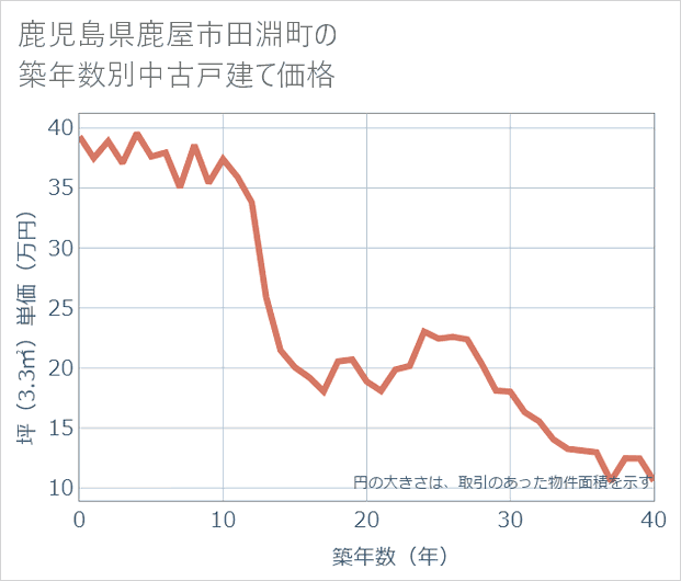 鹿児島県鹿屋市田淵町の築年数別の中古戸建て坪単価