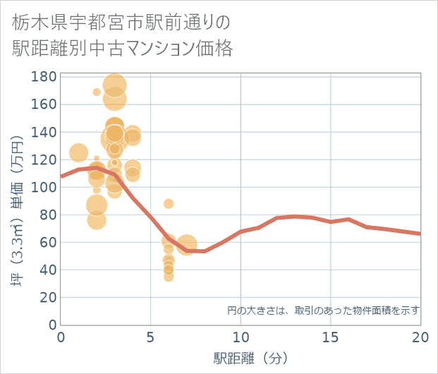 栃木県宇都宮市駅前通りの徒歩距離別の中古マンション坪単価