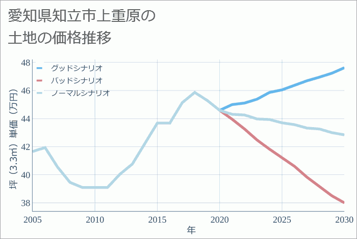 愛知県知立市上重原の土地価格推移