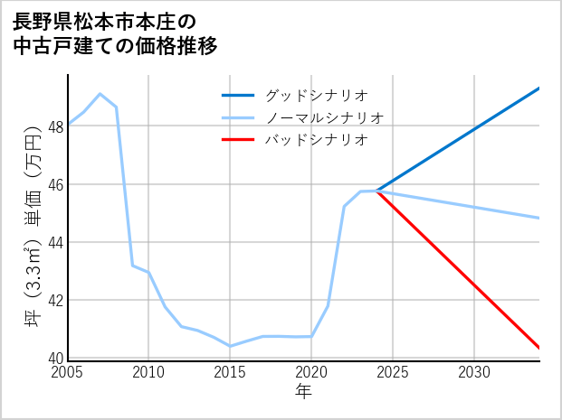 長野県松本市本庄の中古戸建て価格推移