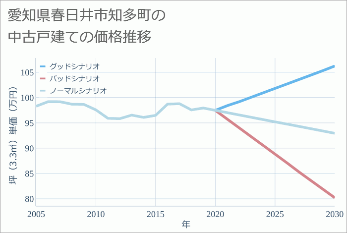 愛知県春日井市知多町の中古戸建て価格推移