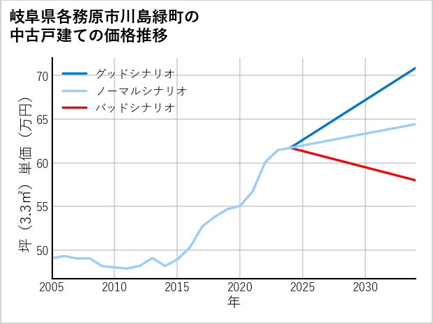 岐阜県各務原市川島緑町の中古戸建て価格推移