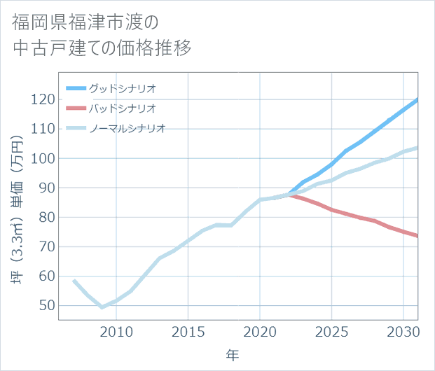 福岡県福津市渡の中古戸建て価格推移
