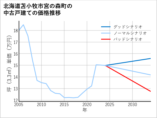 北海道苫小牧市宮の森町の中古戸建て価格推移