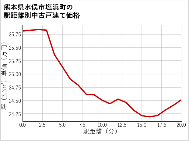 熊本県水俣市塩浜町の徒歩距離別の中古戸建て坪単価