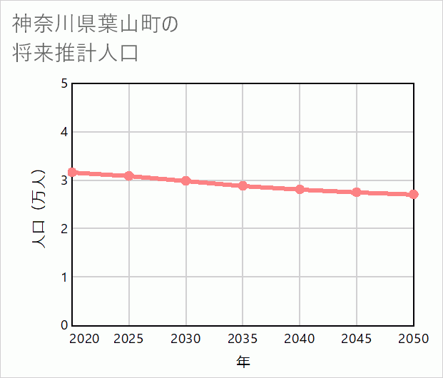 葉山町の将来推計人口