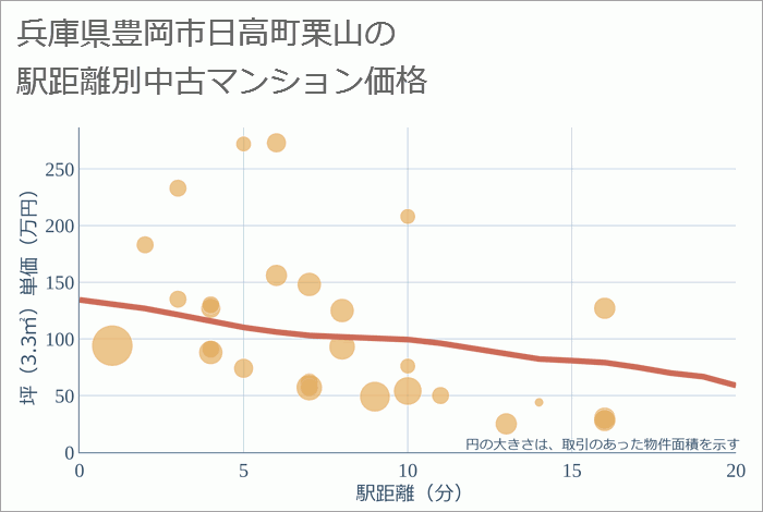 兵庫県豊岡市日高町栗山の徒歩距離別の中古マンション坪単価