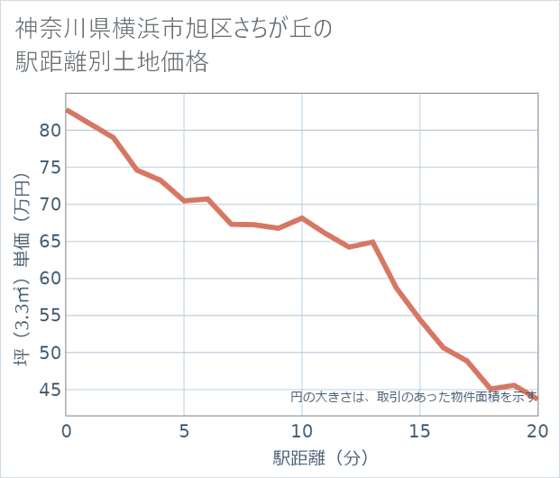 神奈川県横浜市旭区さちが丘の徒歩距離別の土地坪単価