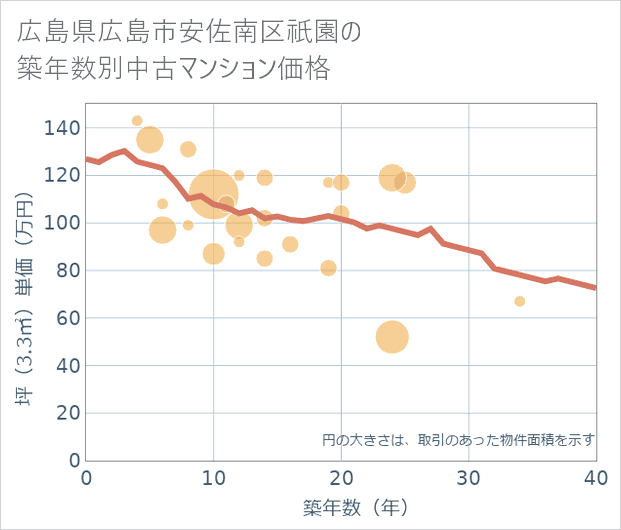 広島県広島市安佐南区祇園の築年数別の中古マンション坪単価