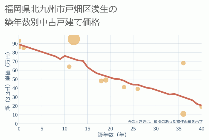 福岡県北九州市戸畑区浅生の築年数別の中古戸建て坪単価