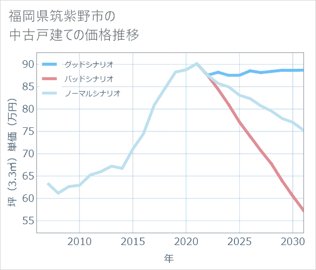 福岡県筑紫野市の中古戸建て価格推移