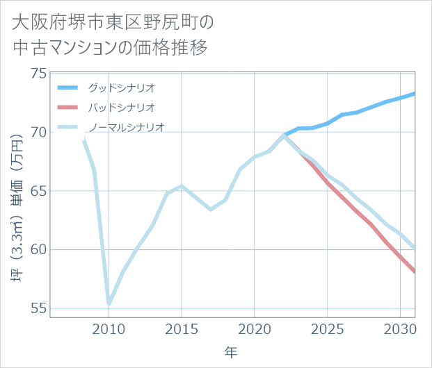 大阪府堺市東区野尻町の中古マンション価格推移