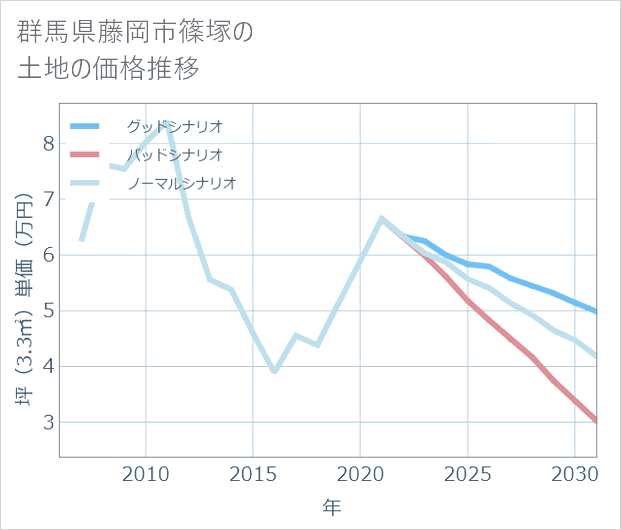 群馬県藤岡市篠塚の土地価格推移