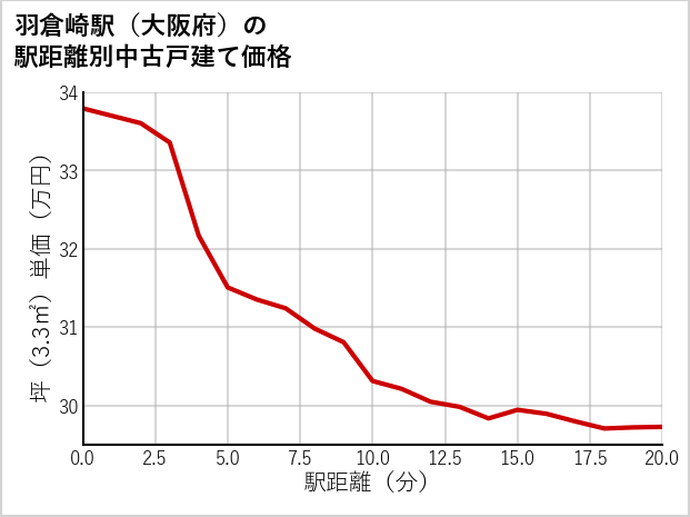 羽倉崎駅（大阪府）の徒歩距離別の中古戸建て坪単価
