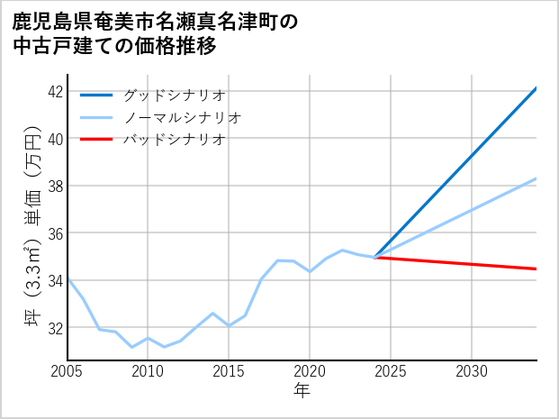 鹿児島県奄美市名瀬真名津町の中古戸建て価格推移