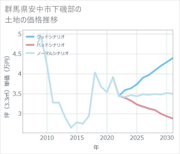 群馬県安中市下磯部の土地価格推移