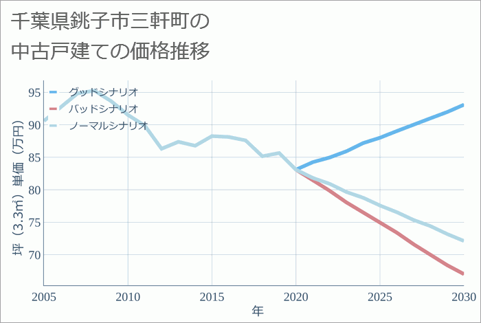 千葉県銚子市三軒町の中古戸建て価格推移