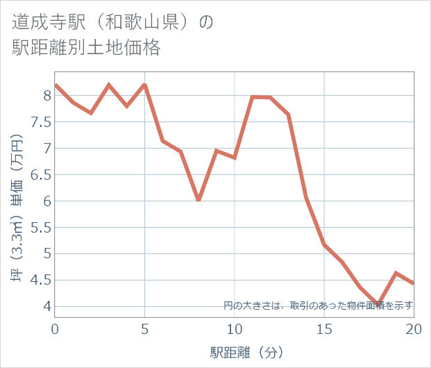 道成寺駅(和歌山県)の徒歩距離別の土地坪単価