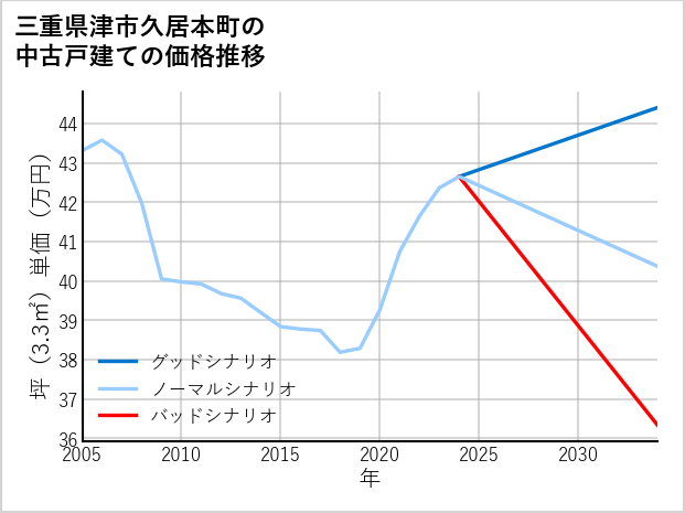 三重県津市久居本町の中古戸建て価格推移