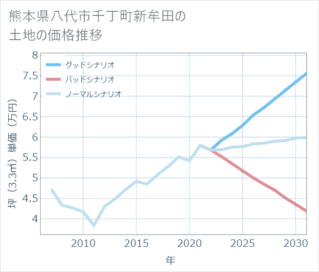 熊本県八代市千丁町新牟田の土地価格推移