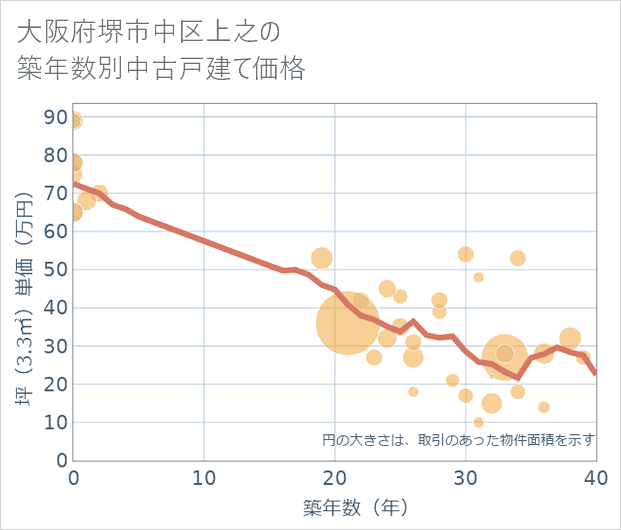 大阪府堺市中区上之の築年数別の中古戸建て坪単価