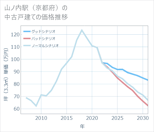 山ノ内駅(京都府)の中古戸建て価格推移