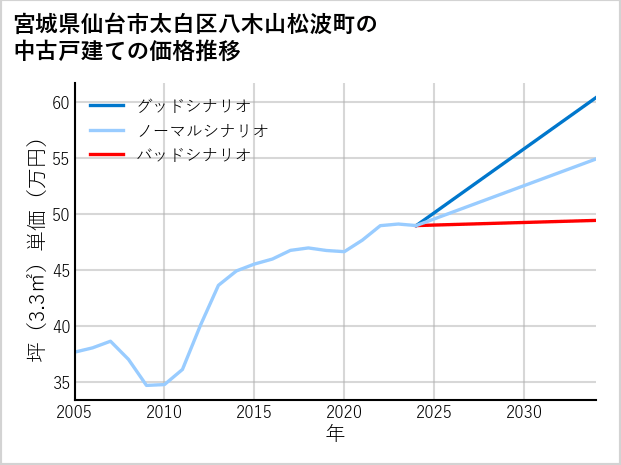 宮城県仙台市太白区八木山松波町の中古戸建て価格推移