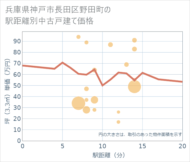 兵庫県神戸市長田区野田町の徒歩距離別の中古戸建て坪単価
