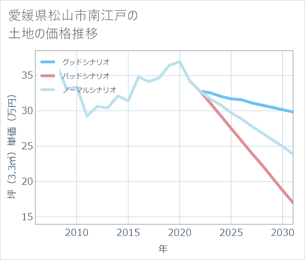 愛媛県松山市南江戸の土地価格推移