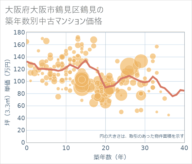 大阪府大阪市鶴見区鶴見の築年数別の中古マンション坪単価