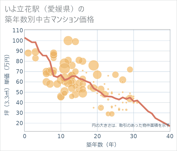いよ立花駅(愛媛県)の築年数別の中古マンション坪単価