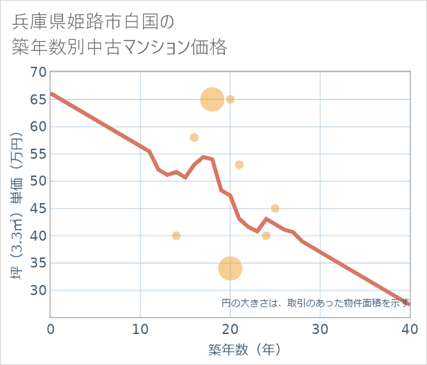兵庫県姫路市白国の築年数別の中古マンション坪単価