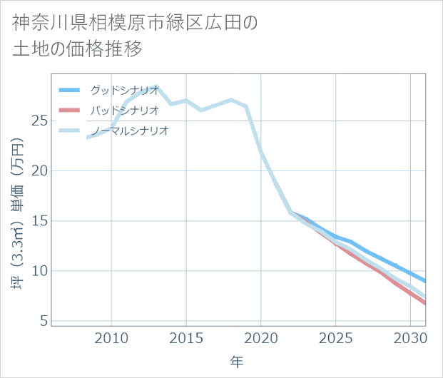 神奈川県相模原市緑区広田の土地価格推移