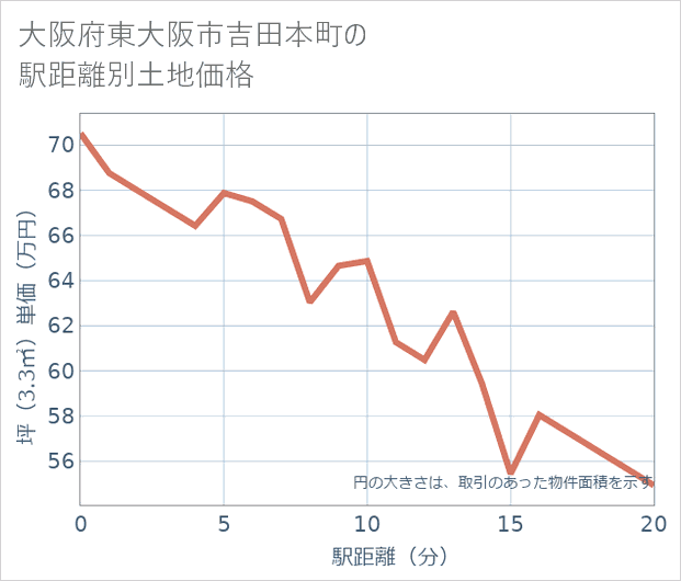 大阪府東大阪市吉田本町の徒歩距離別の土地坪単価