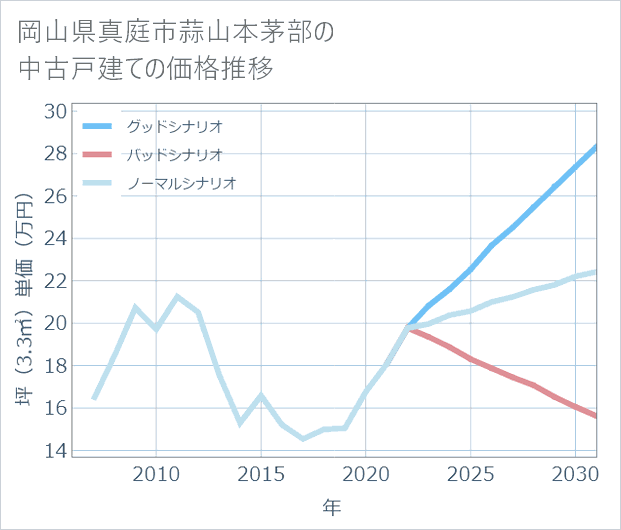 岡山県真庭市蒜山本茅部の中古戸建て価格推移
