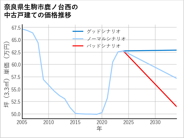 奈良県生駒市鹿ノ台西の中古戸建て価格推移