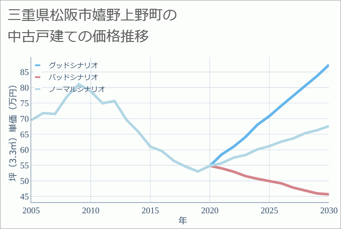 三重県松阪市嬉野上野町の中古戸建て価格推移