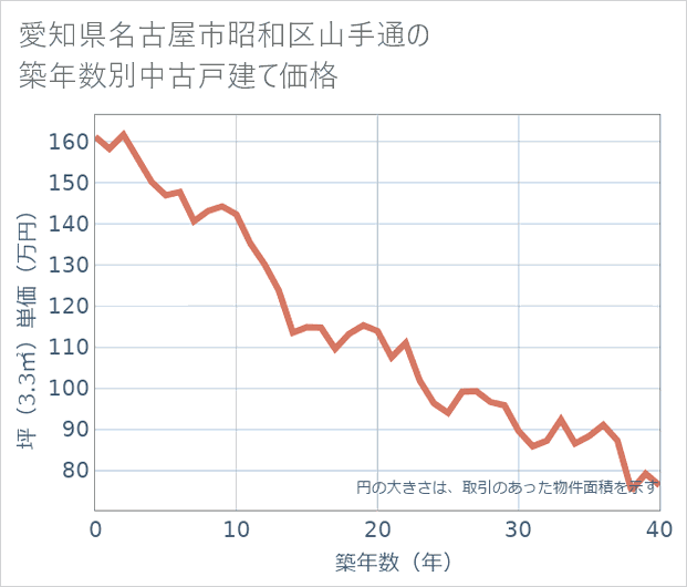 愛知県名古屋市昭和区山手通の築年数別の中古戸建て坪単価