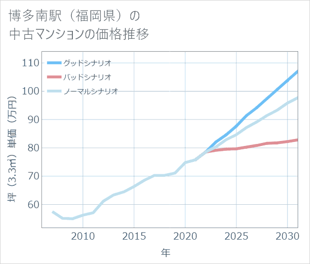 博多南駅(福岡県)の中古マンション価格推移