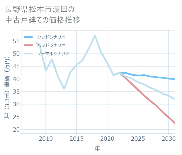 長野県松本市波田の中古戸建て価格推移