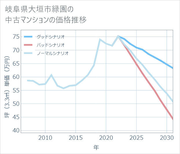 岐阜県大垣市緑園の中古マンション価格推移