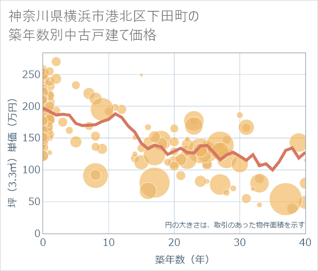 神奈川県横浜市港北区下田町の築年数別の中古戸建て坪単価