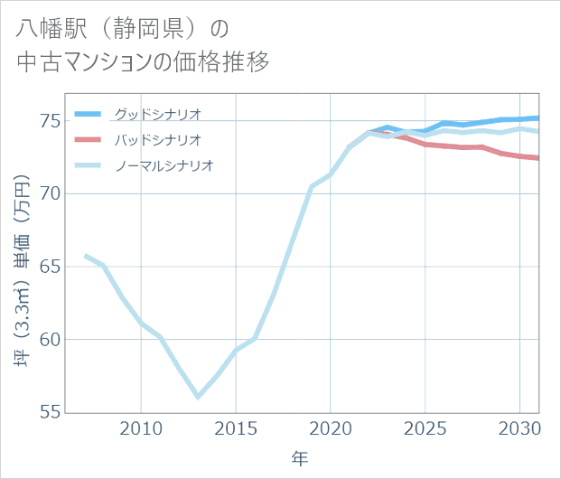 八幡駅（静岡県）の中古マンション価格推移