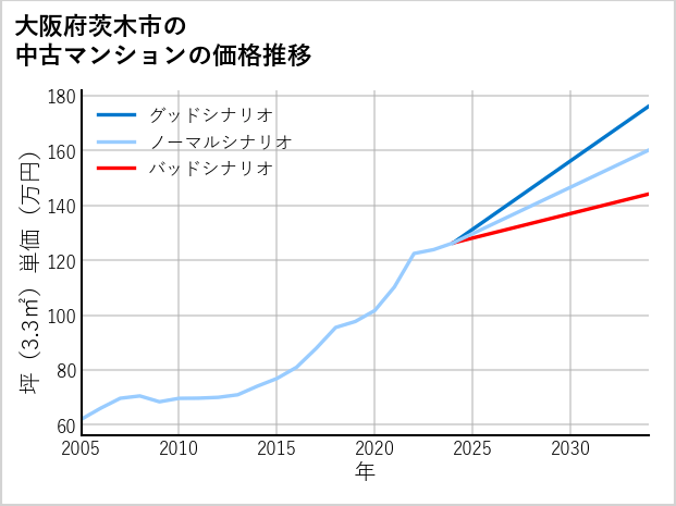 大阪府茨木市の中古マンション価格推移