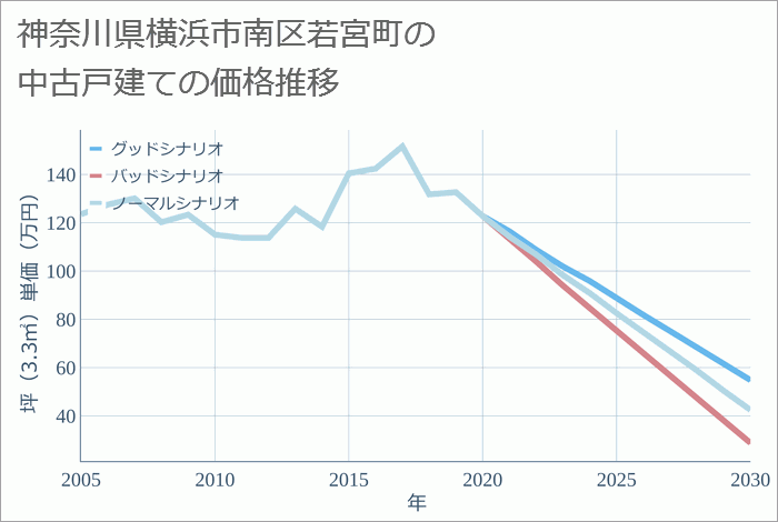 神奈川県横浜市南区若宮町の中古戸建て価格推移